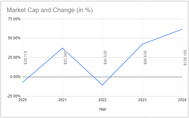 Hitachi Limited Market Size Chart