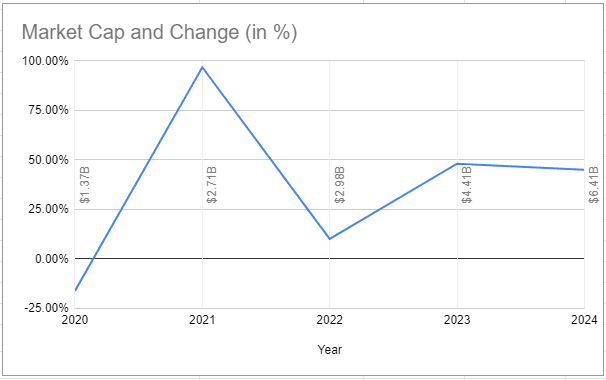 Thermax Limited Market Size Chart