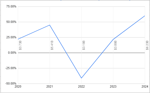 Voltas Limited Market Size Chart