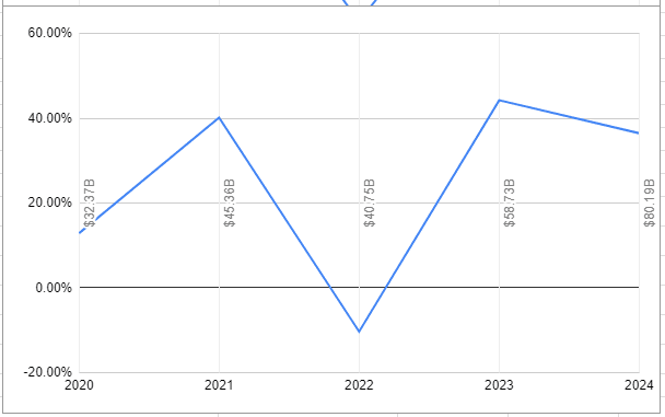 Trane Technologies Market Size Chart